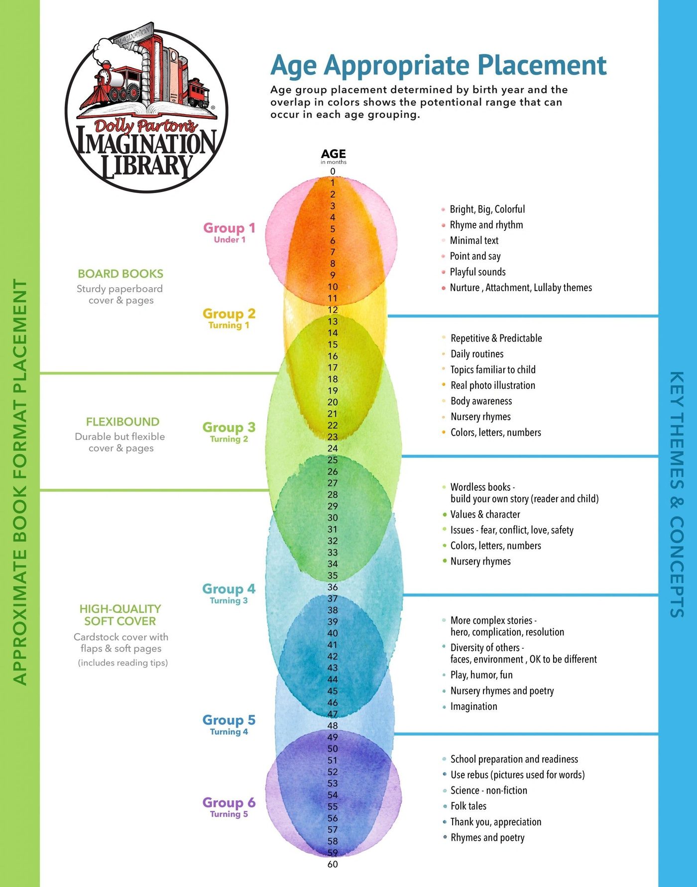 Chart showing which books go to children at each age
