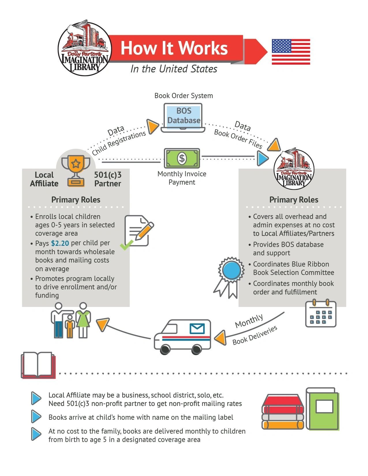 Diagram of how the Imagination Library works: the local affiliate enrolls children and pays for books, and the Dollywood Foundation selects, prints and mails them