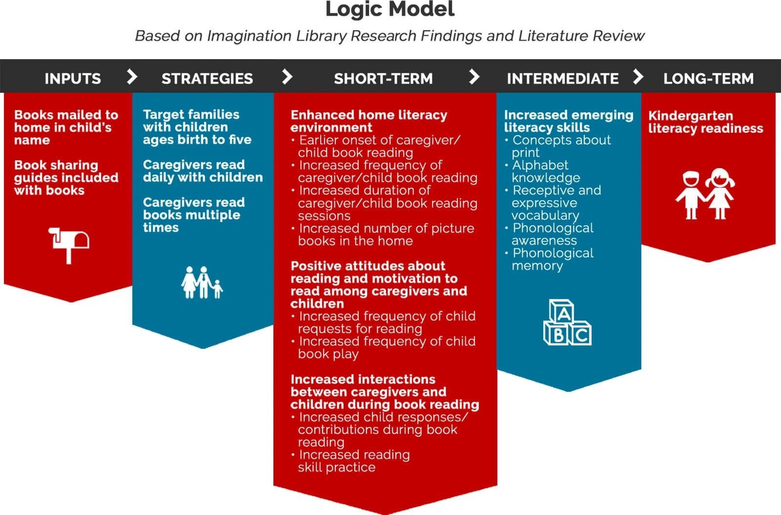 Imagination Library logic model: books mailed to the home lead to more shared reading, stronger literacy skills and kindergarten readiness